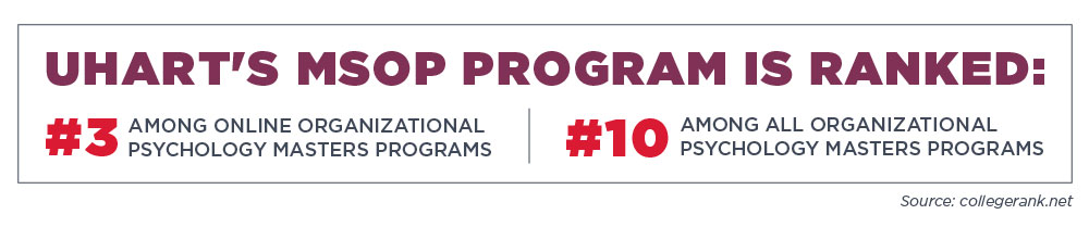 The online MSOP Program is ranked No. 3 among all online psychology programs according to collerank.net