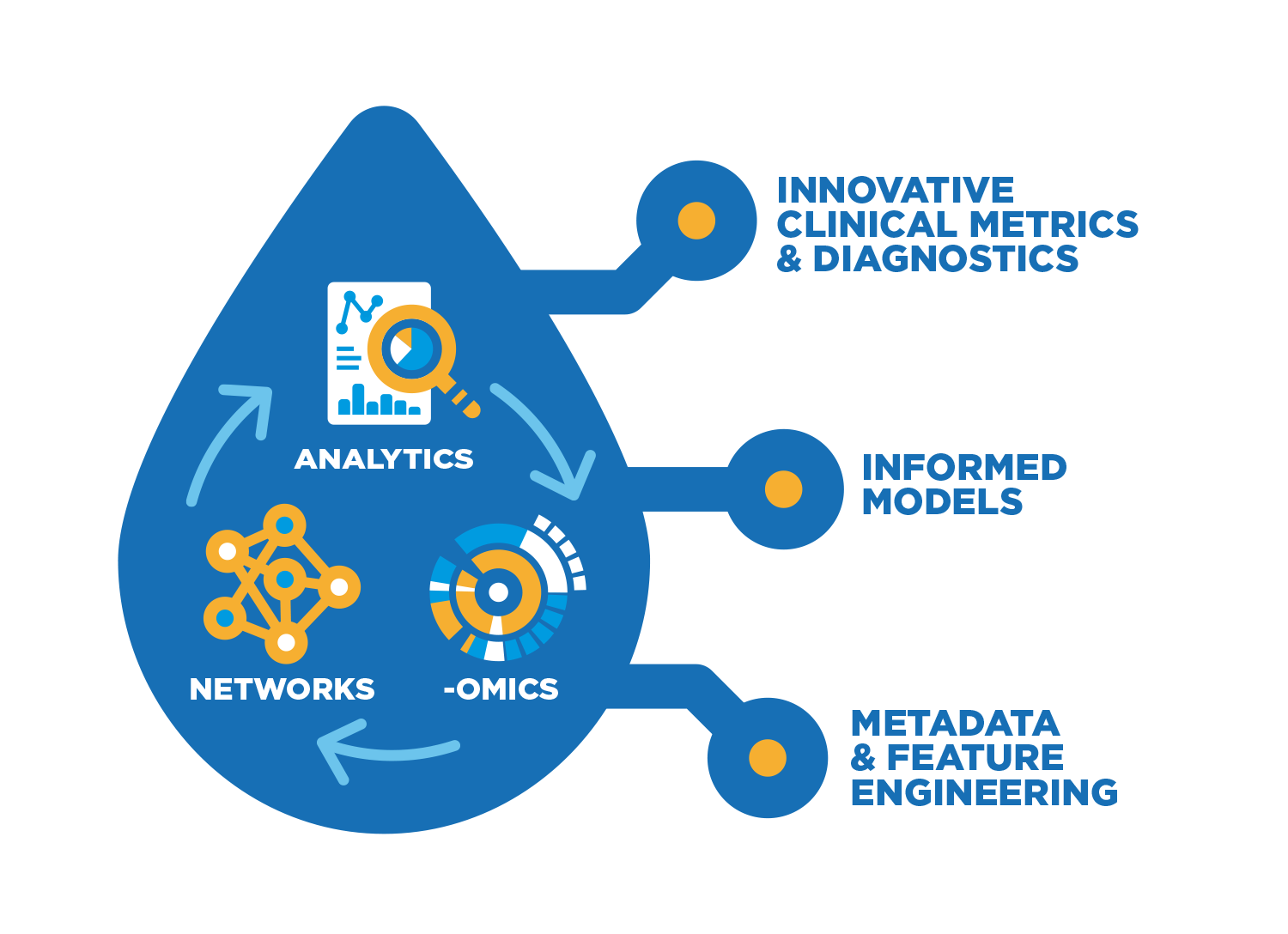 innovative clinical metrics and diagnosis,  informed models, metadata and featured engineering 